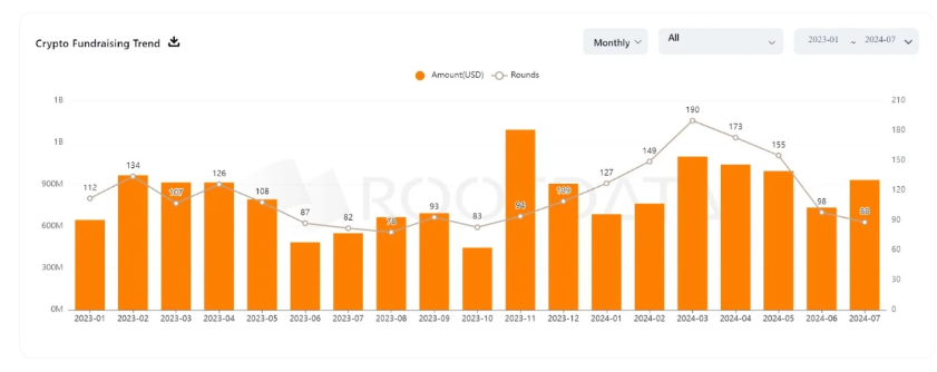 Review of 2024 crypto financing situation and potential track expectations