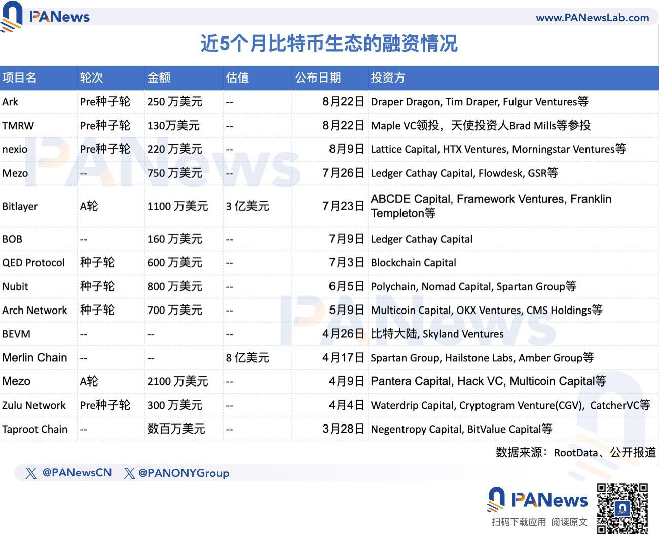 洞察比特币L2生态：侧链和Rollup已成为主流，顶级项目筹集了数百万美元- moomoo 社区