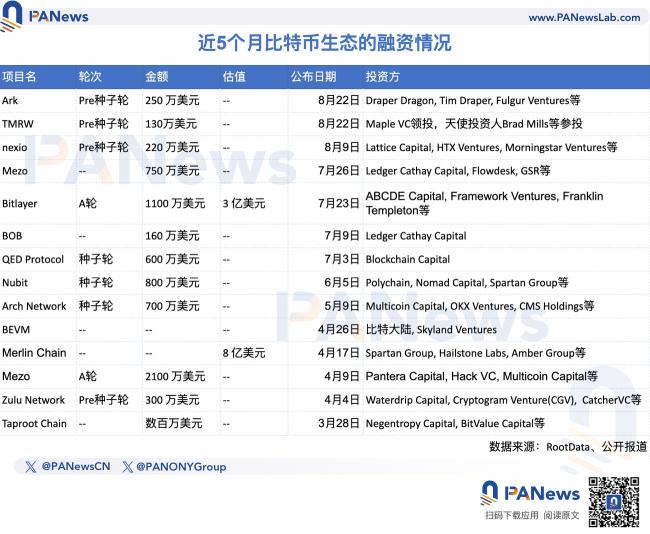 ビットコインL2エコシステムの洞察：サイドチェーンとロールアップが主流となり、トッププロジェクトが数百万ドルを調達