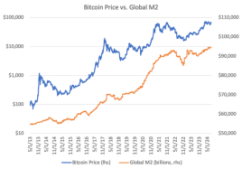 Bitcoin, a barometer of global liquidity