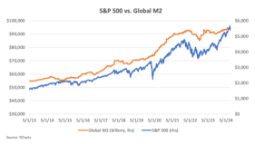 Bitcoin, a barometer of global liquidity