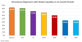 Bitcoin, a barometer of global liquidity