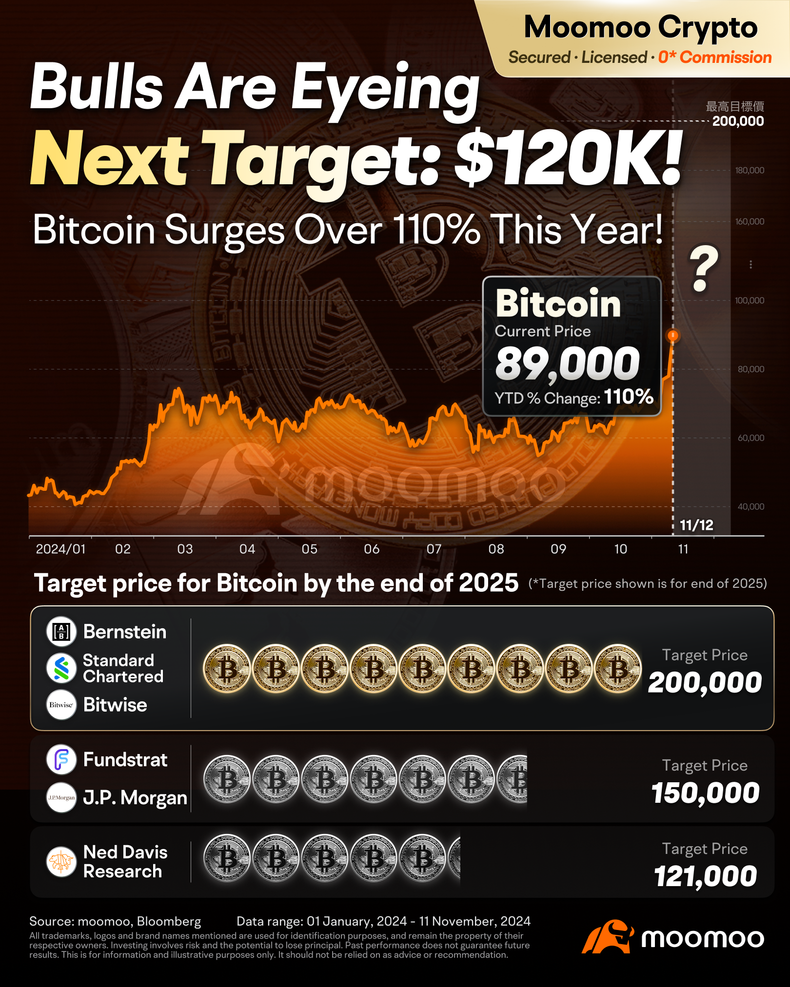 比特币直逼10,000美元？是时候冲进市场了吗？