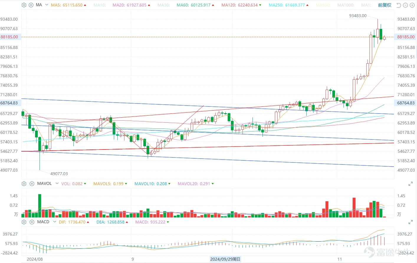 The popularity of Bitcoin remains unabated, and now is the b... - moomoo  Community