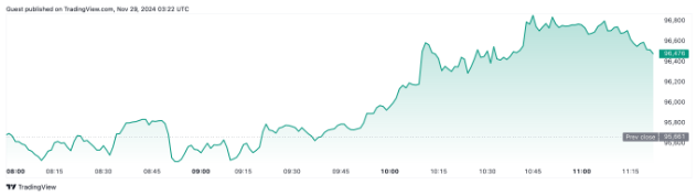 ビットコインは、公開時に96,476ドルで取引されていました。出典：TradingView