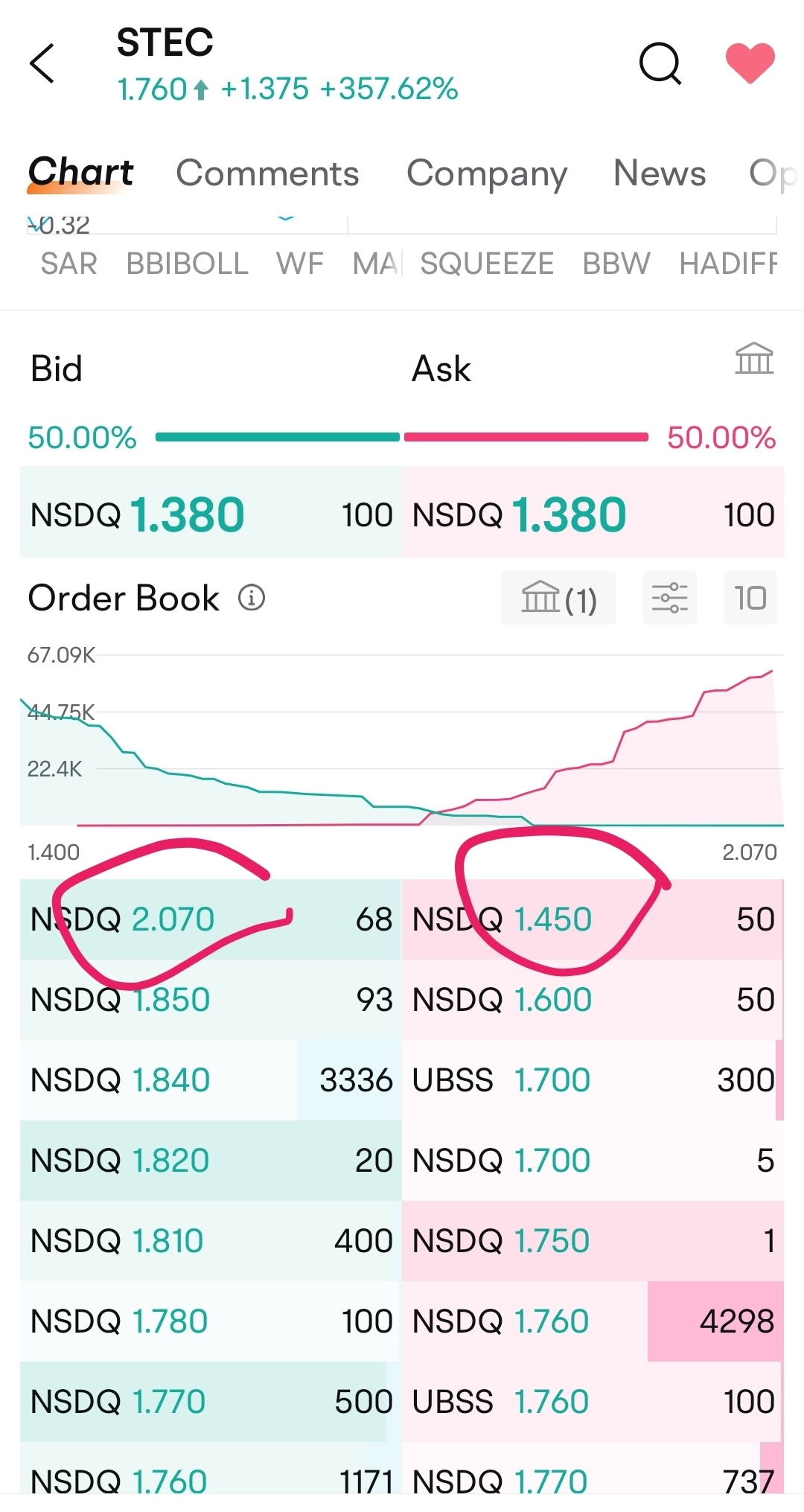 $Santech Holdings (STEC.US)$ No wonder kept triggering system circuit breaker. How on earth the numbers can jump so far?