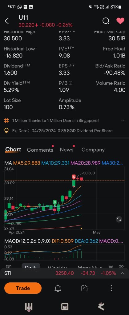 why the UOB chart price is not correct ? It already hit 31 yesterday but it didn't show.