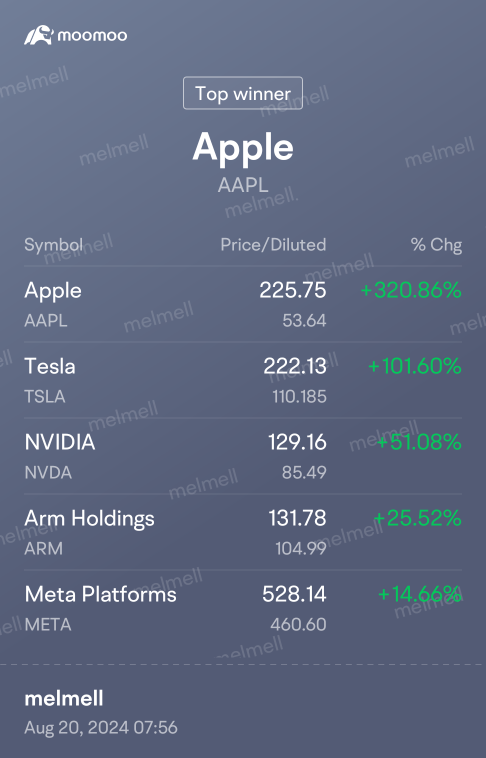 🍎 is the best although I don't use Apple phone. 😆 I only keep USD 7K in my stock trading.