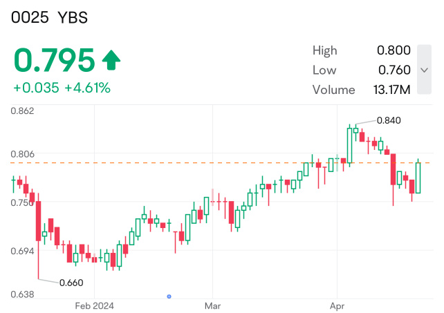 Breakout ? VCP Pattern bullish signal