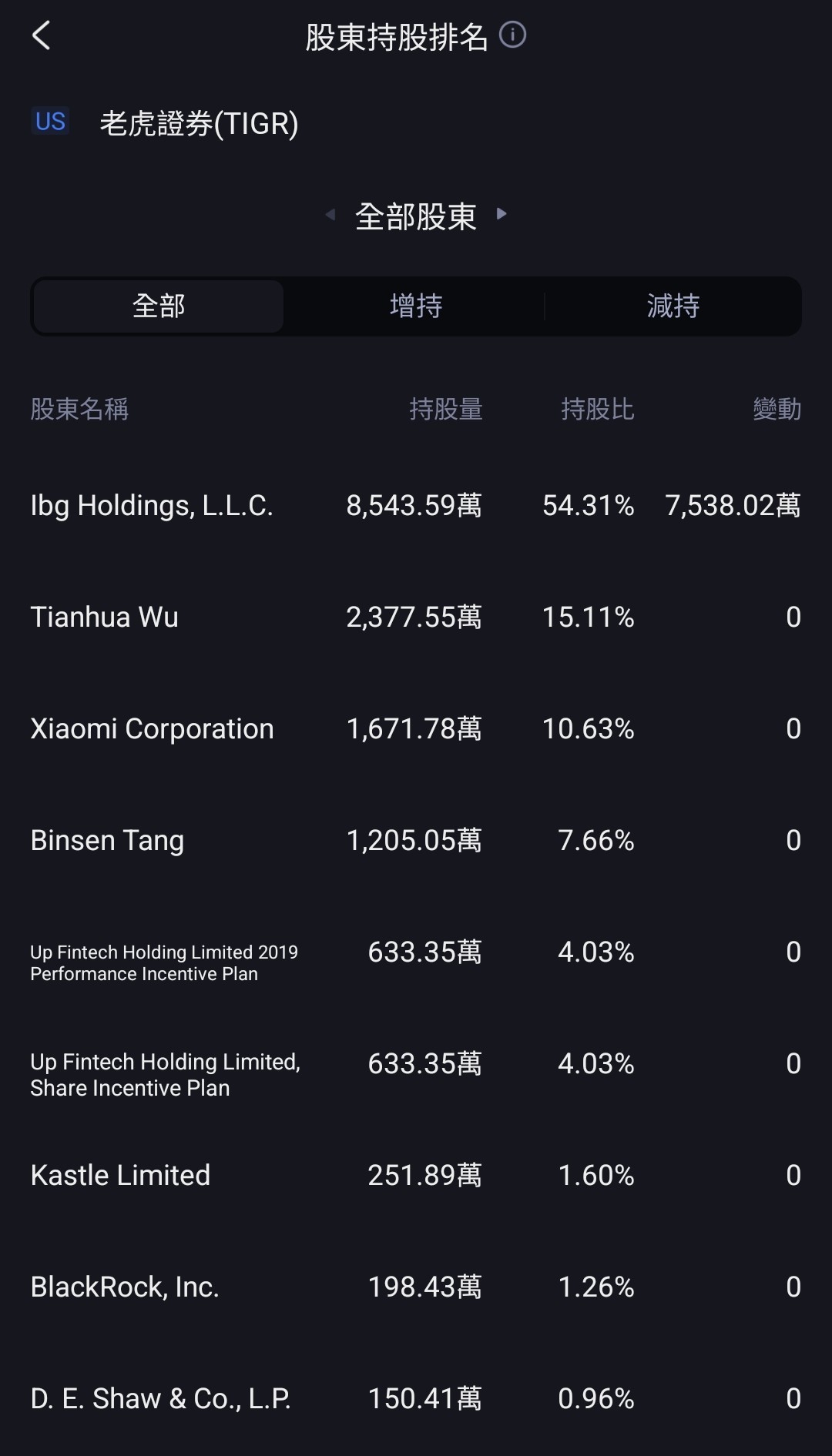 $向上融科 (TIGR.US)$ 什么操作？