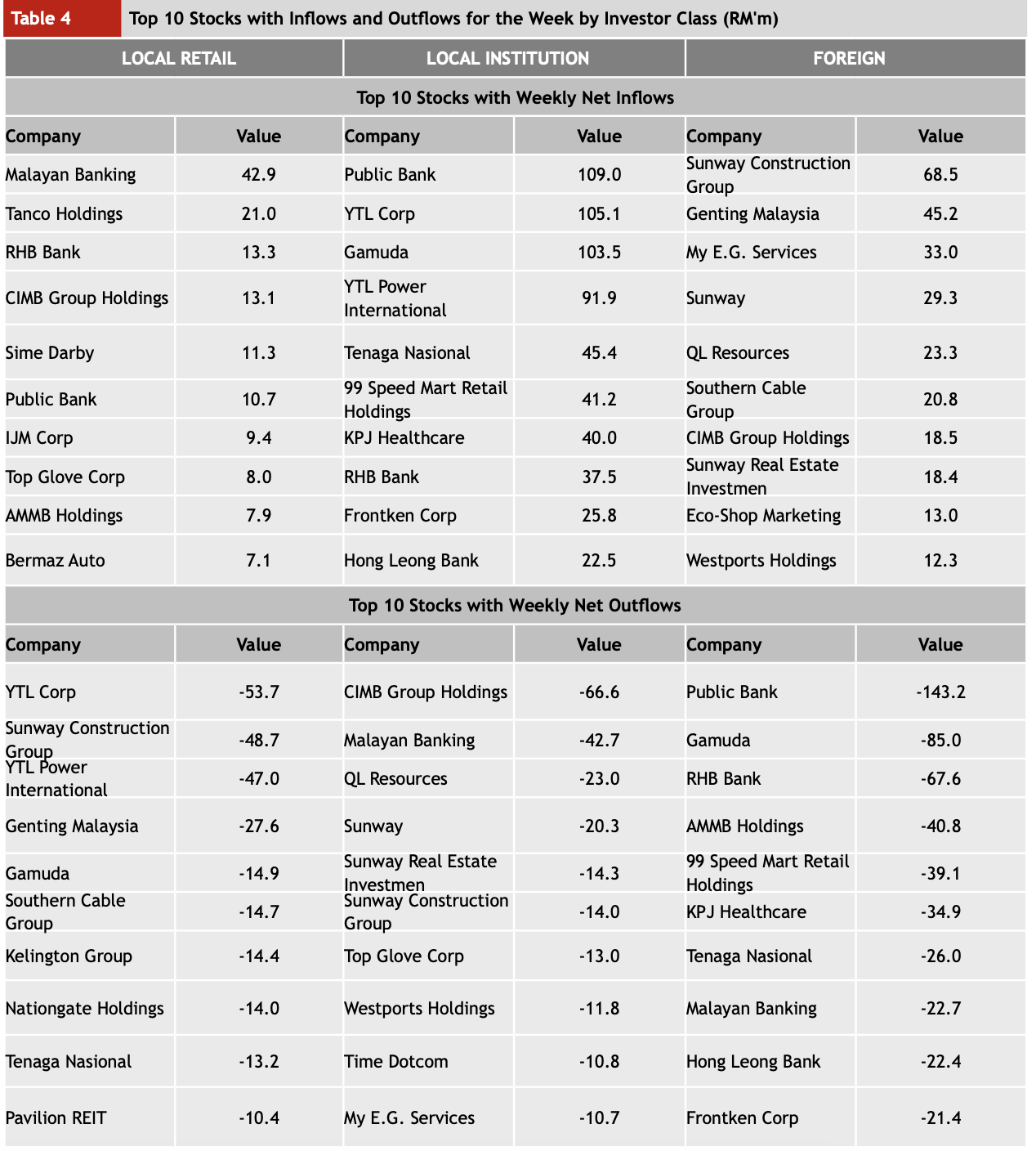 外资持续撤离马来西亚股票，上周净售出4.44亿。 （吉隆坡，2025年6月16日） - moomoo 社区