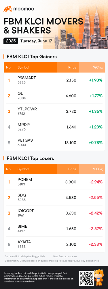 Malaysia Closing Bell on June 17 | 99SMART Was the Top Gainer of FBM KLCI
