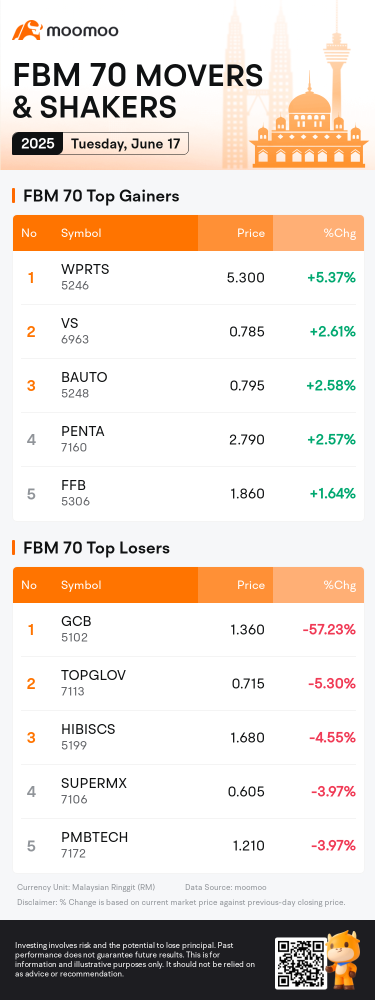 Malaysia Closing Bell on June 17 | 99SMART Was the Top Gainer of FBM KLCI
