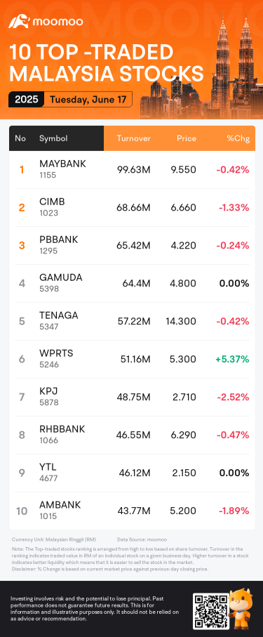 Malaysia Closing Bell on June 17 | 99SMART Was the Top Gainer of FBM KLCI