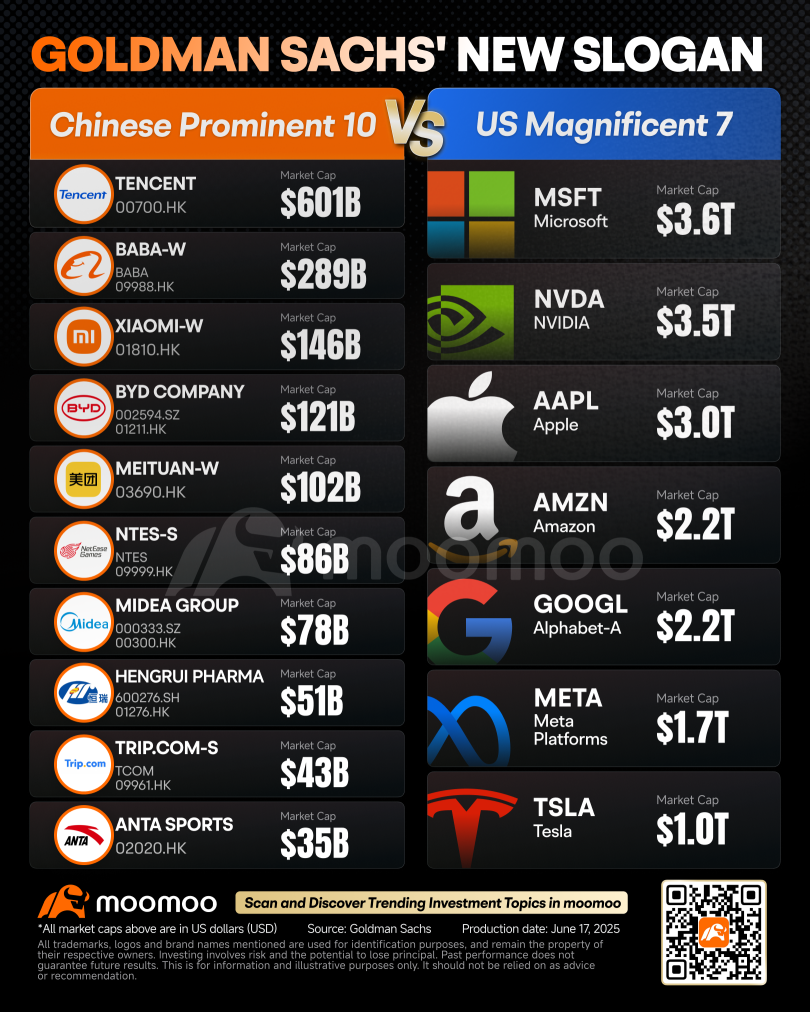 China's Answer to Mag 7: Goldman Brands Tencent, Alibaba, Xiaomi in "Prominent 10" Club