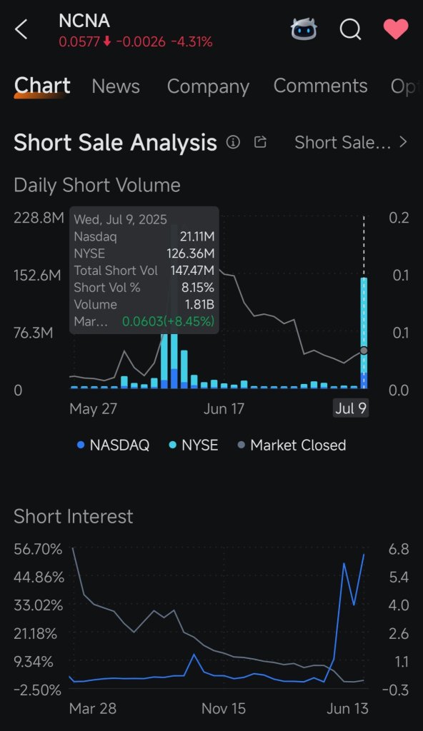 🎯📉 這是NuCana plc (NCNA)的詳細分析: 📈🎯