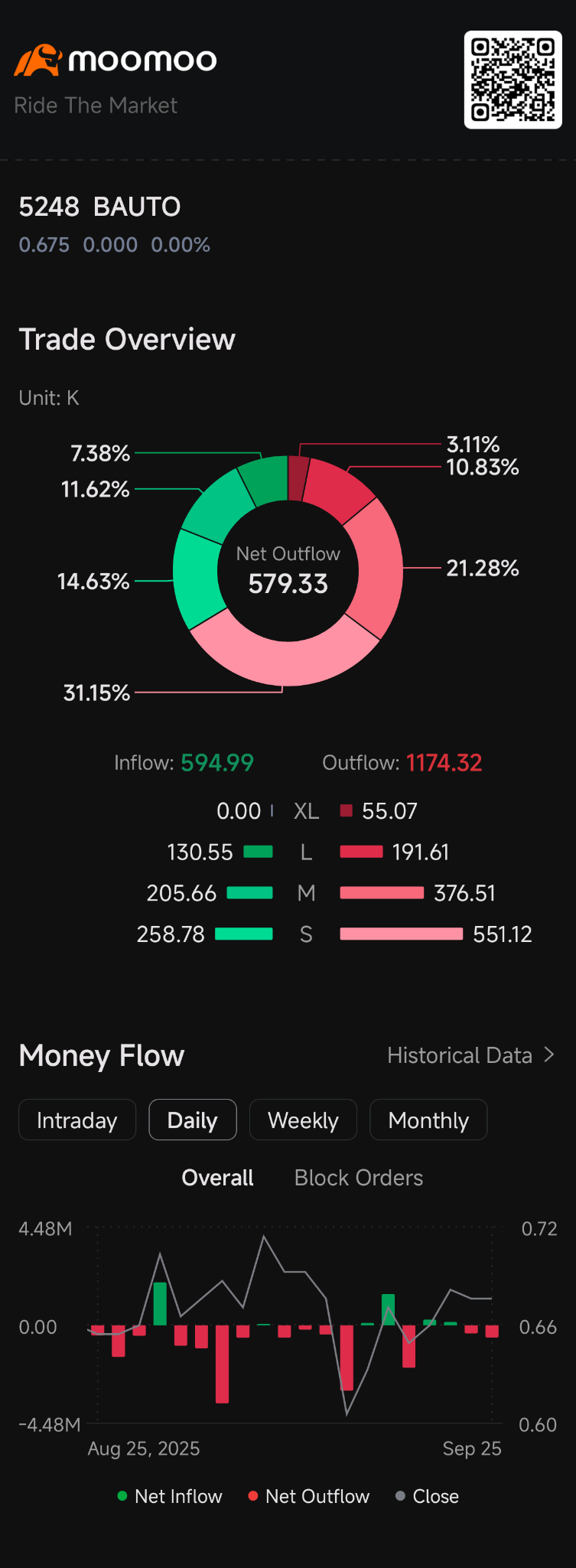 $BAUTO (5248.MY)$ 隨着EPF持續以比其董事增持更快的速度拋售，不知道何時才能看到希望... 😅😅😅