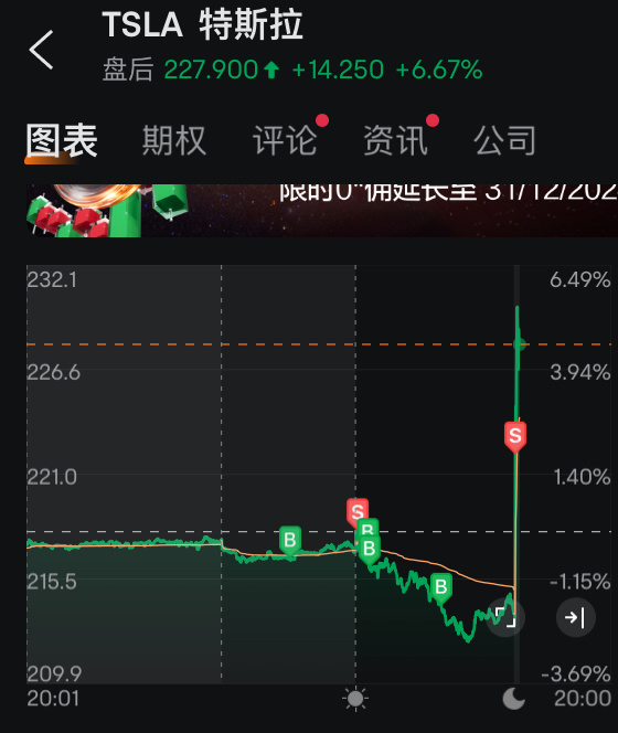 $特斯拉 (TSLA.US)$ 还是卖早了