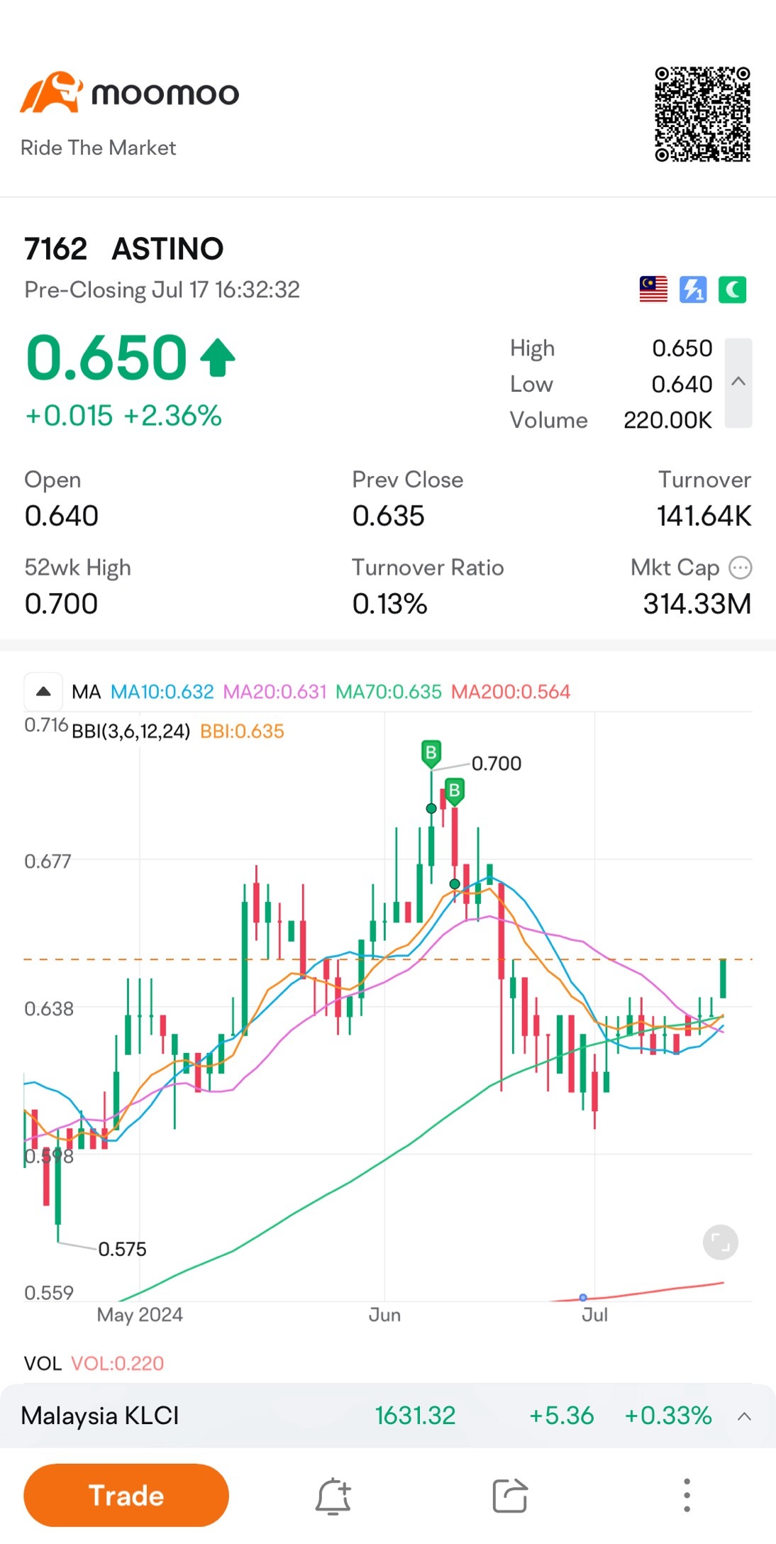 $ASTINO (7162.MY)$