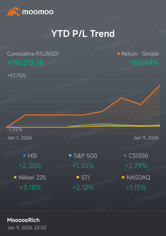 一週賺了151k 😂