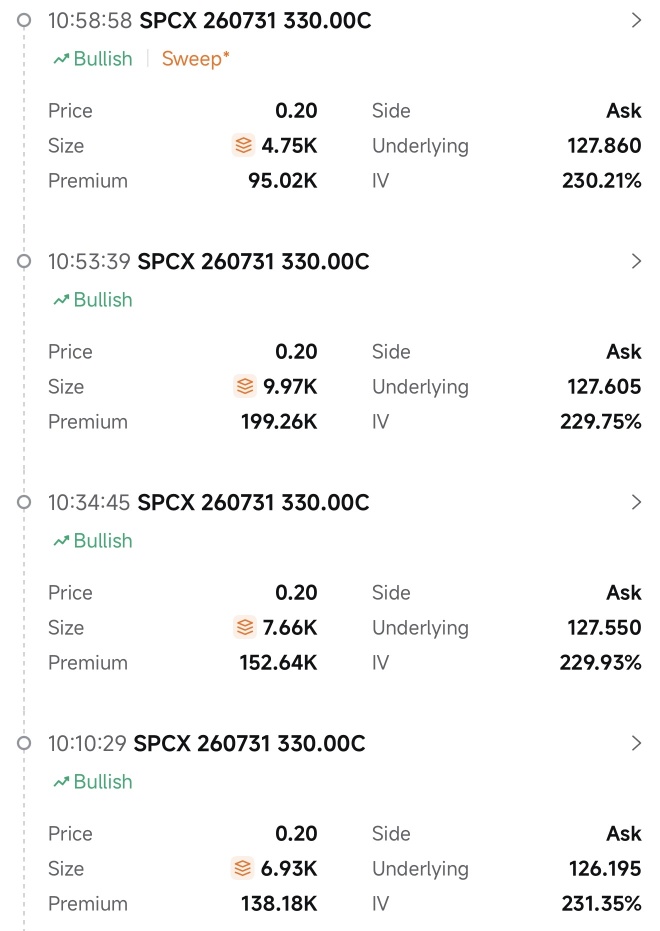 7月31日満期の330ドルプットに数百万ドルを捨ててる人がいるのか？？？