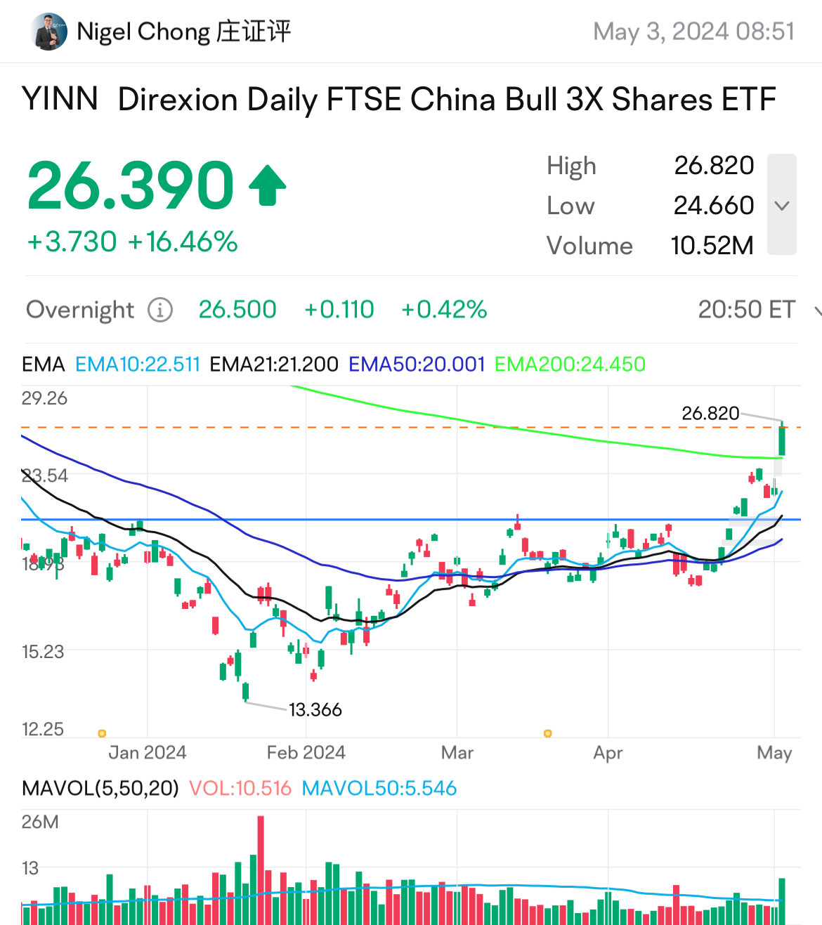 YINN - 上升趨勢的開始