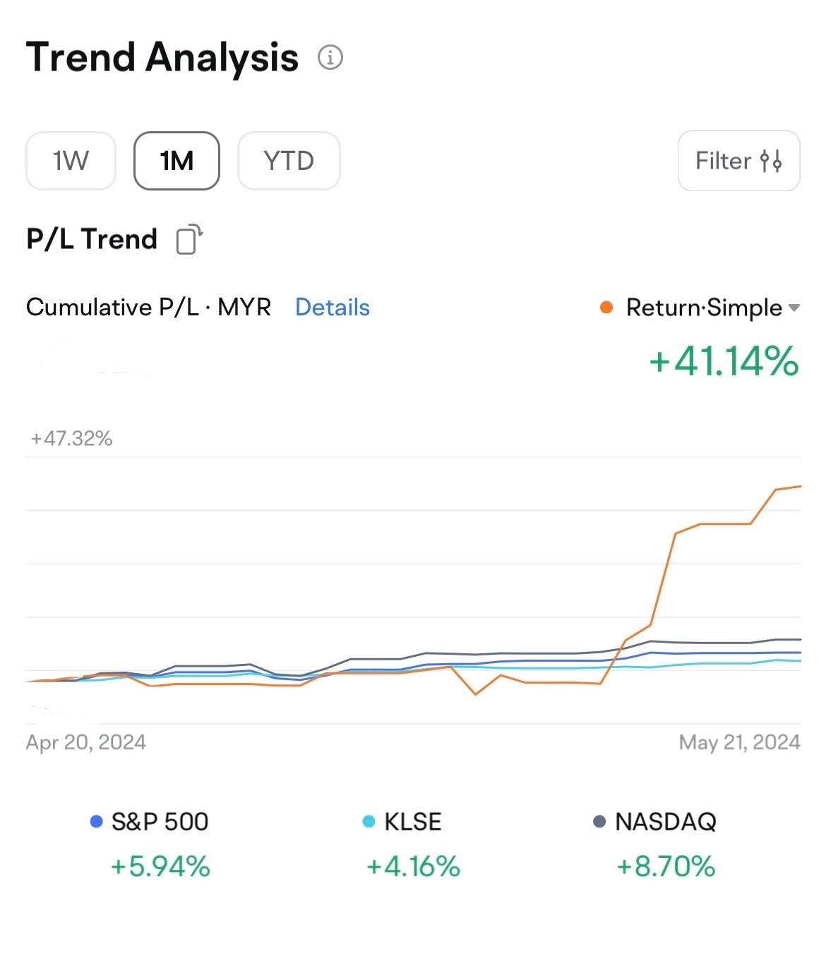 Success in Trading: A Deep Dive into My Strategy and Recent Wins | How I Make 45% return in 2.5 months |