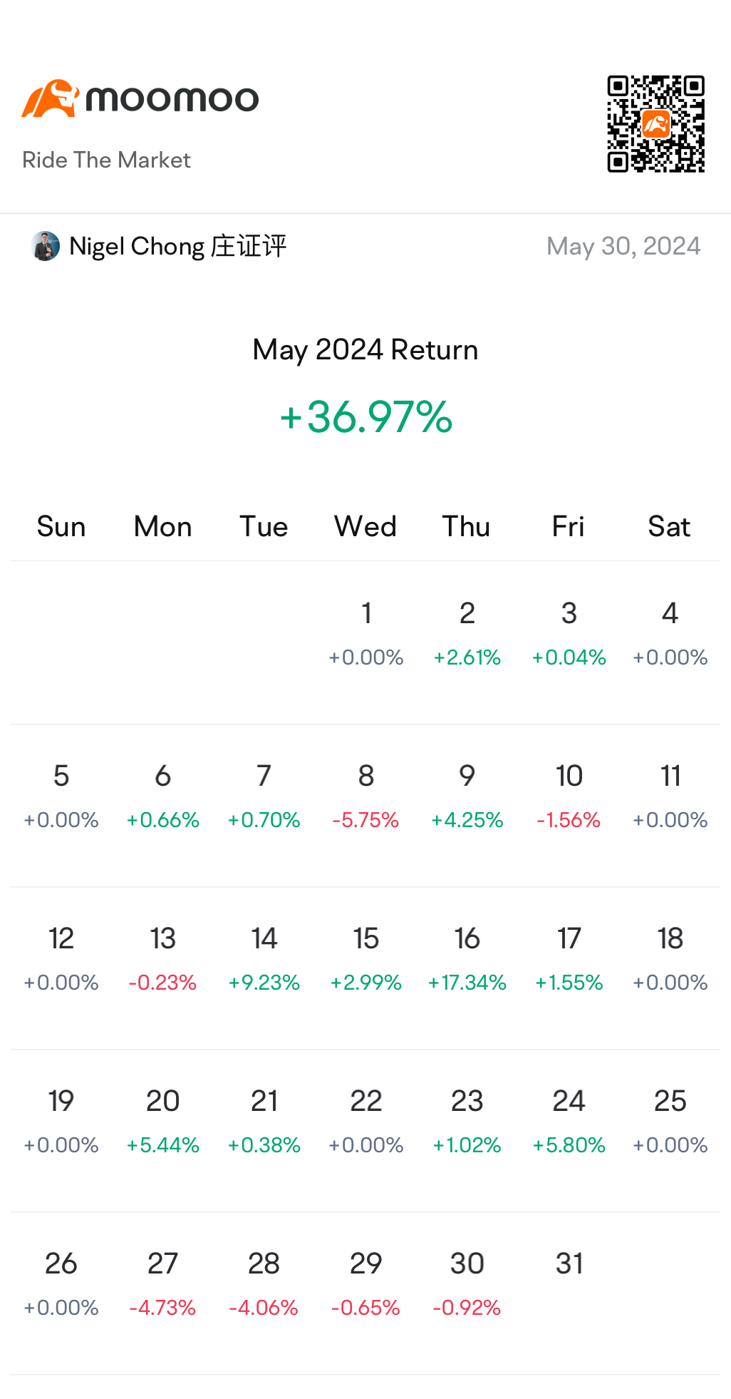 交易成功：深入了解我的策略和最近的勝利 | 我如何在 2.5 個月內獲得 45% 的回報 |