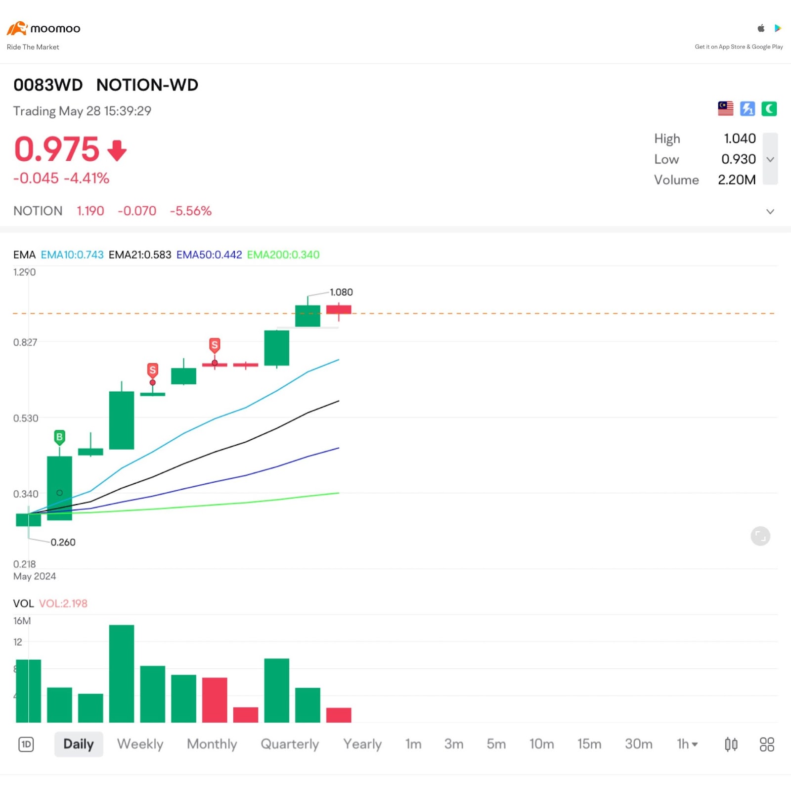 Success in Trading: A Deep Dive into My Strategy and Recent Wins | How I Make 45% return in 2.5 months |