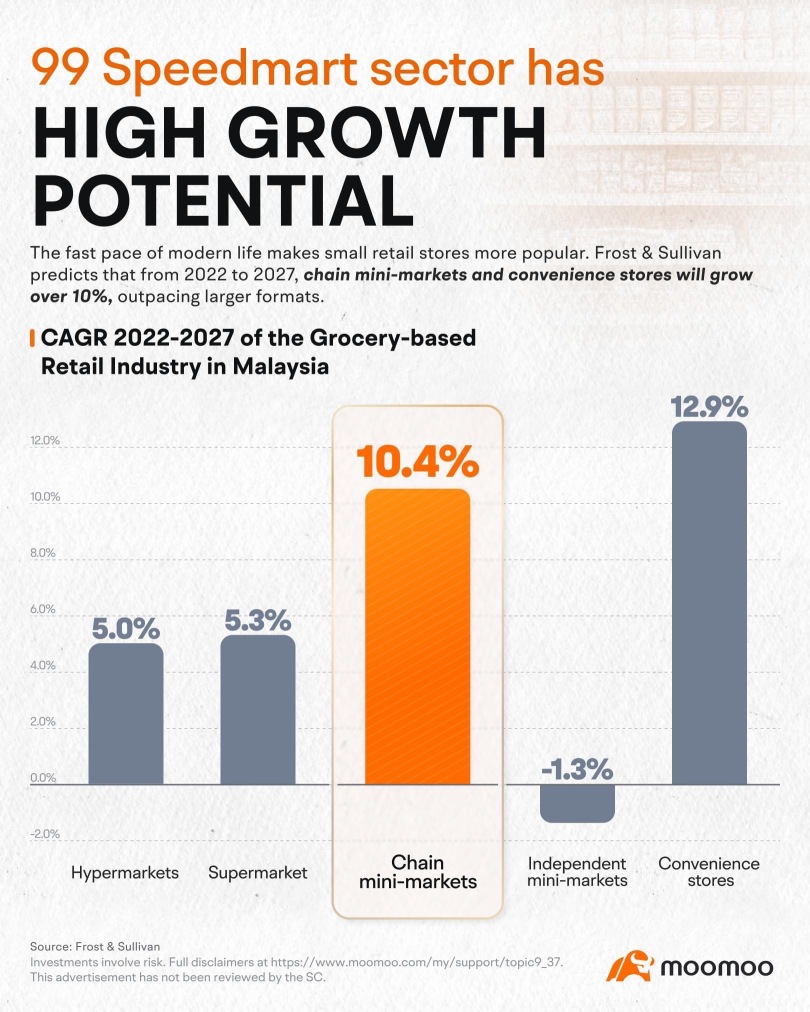 99Speedmart IPO: Five Reasons Why I'm Not Participating