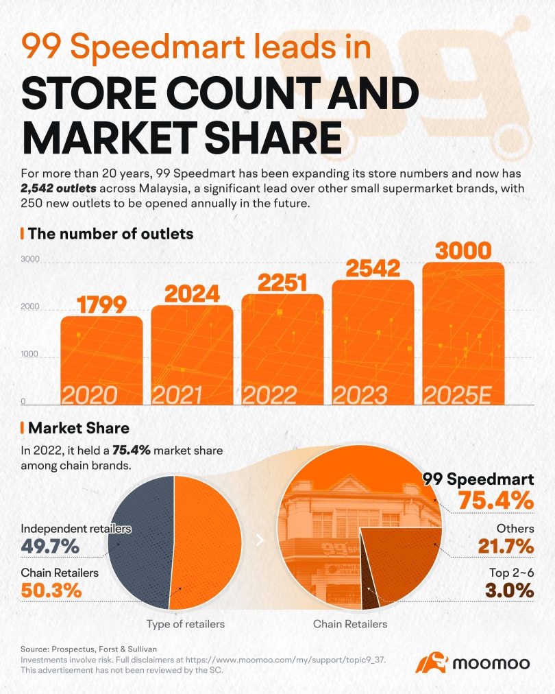 99Speedmart IPO: Five Reasons Why I'm Not Participating