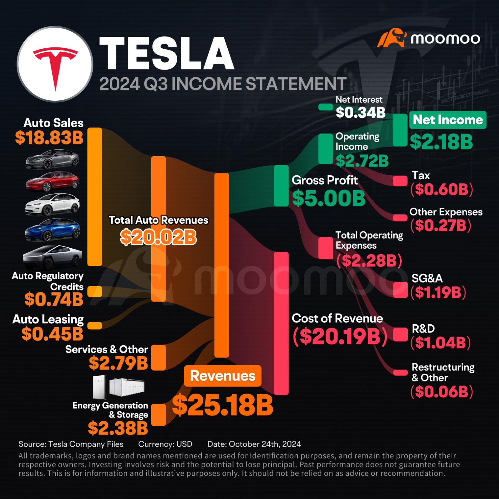 TESLA IS UP 20%! Are you bullish or bearish?