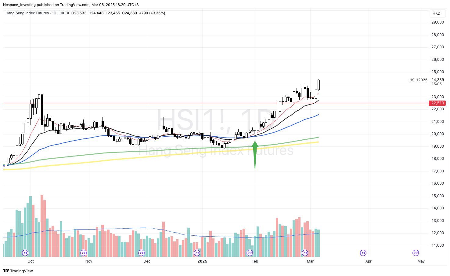 Chart of Hang Seng Index