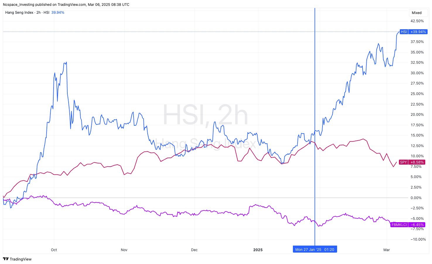 Relative Strength after Deepseek announcement