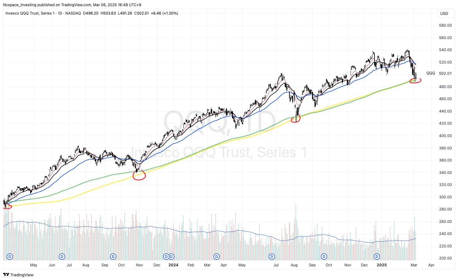Chart of QQQ, notice how it bounced from the 200SMA