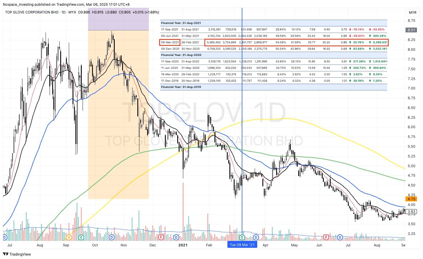 Chart of TOPGLOV and its price movement