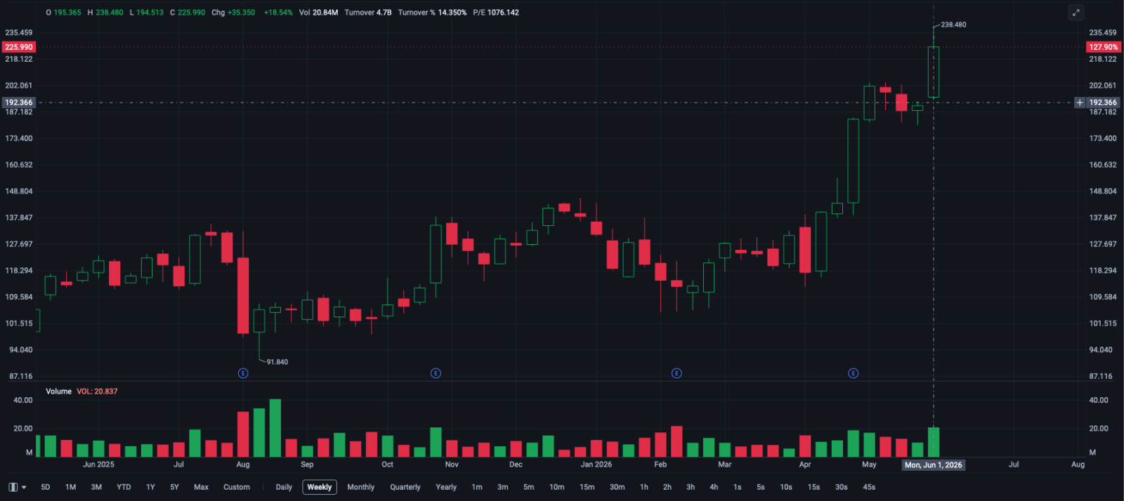 (Chart of TWLO)