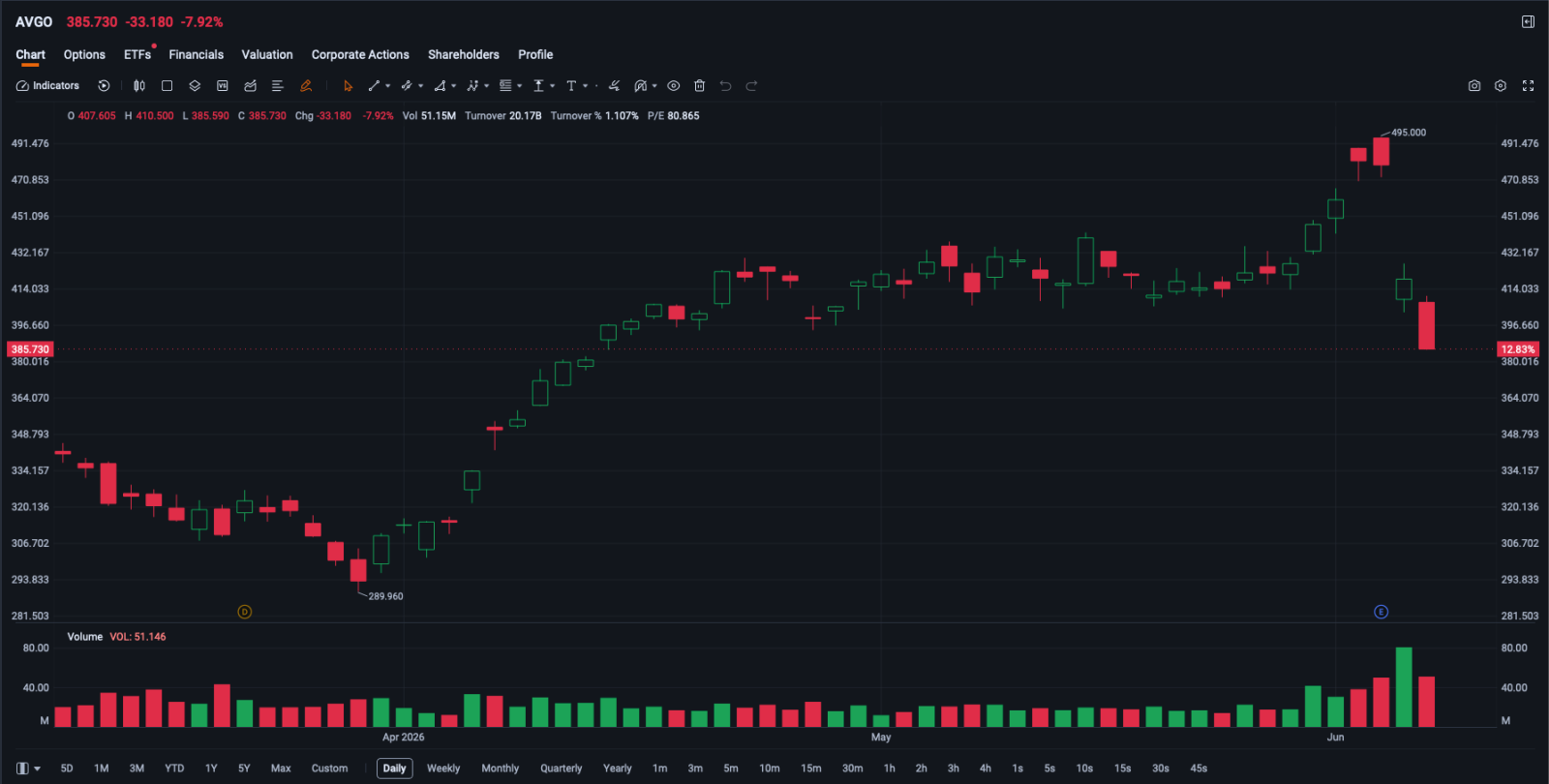 Chart of AVGO