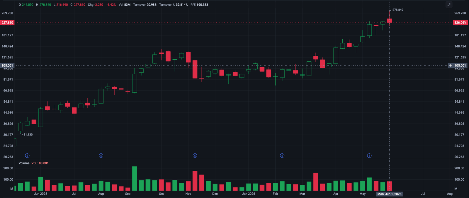 (Chart of NBIS)