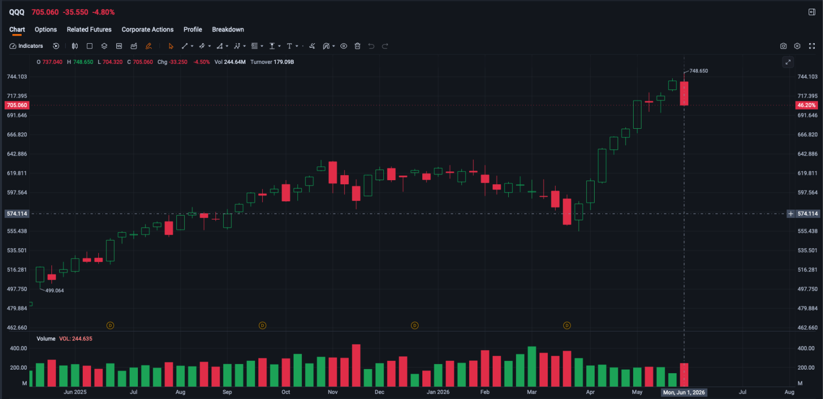(Chart of QQQ)