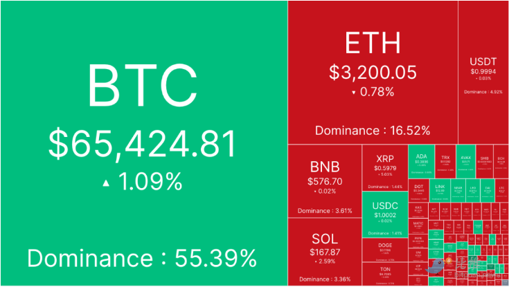 景気後退への懸念がパニックを引き起こし、BTCは下落し、62,000ドルに向かって移動しています。