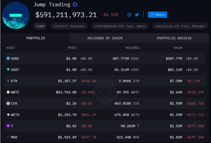 Jump 在一周內出售超過 100 萬美元的 ETH，分析了數量和潛在的銷售壓力的詳細信息