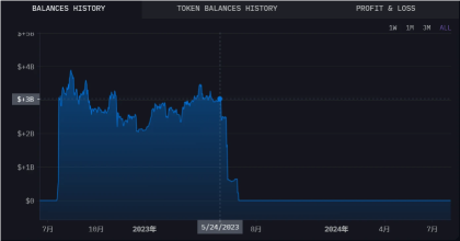 Jumpは1週間で$10000万以上のETHを売却しましたが、その量と潜在的な売り圧力を分析しました。