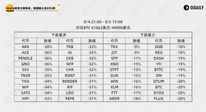 Analyzing the 85 crash data: Which coins rebounded the fastest? Which sectors are the weakest?