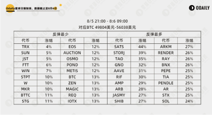 Analyzing the 85 crash data: Which coins rebounded the fastest? Which sectors are the weakest?