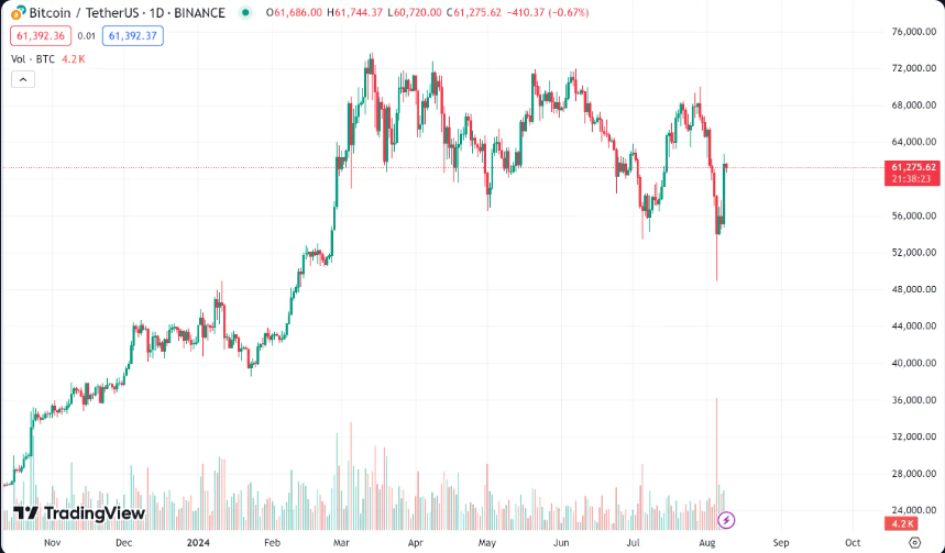 ビットコインは最低点から26％以上上昇しました。市場はついに底を打ったのでしょうか？