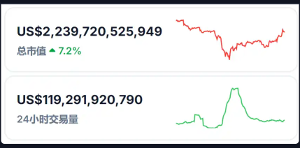 比特幣從低點上漲了 26％ 以上。市場終於跌破底了嗎？