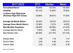 加密對沖基金如何產生超額回報：積極管理風險並投資 BTC