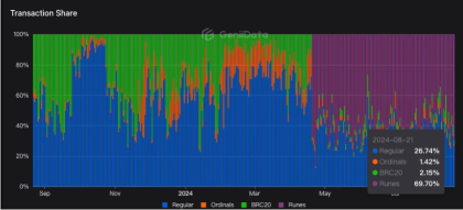 檢查缺口並填補空隙，並在 3 分鐘內快速查看 BTC 生態系統最近的主要變化