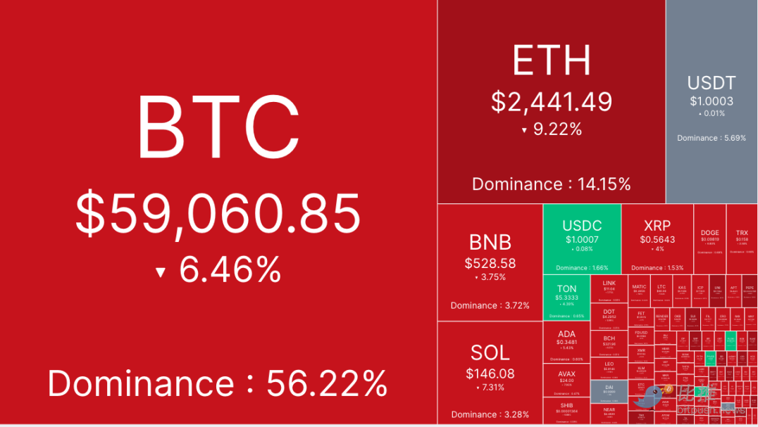 比特幣在短期內跌了6萬美元，請注意進一步下跌的可能性